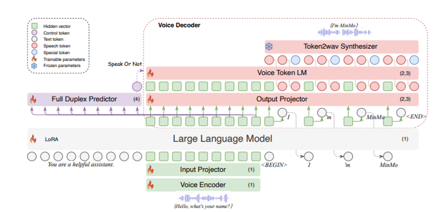 Minmo Revolutionizing Voice Interaction With Multimodal Llms image 1