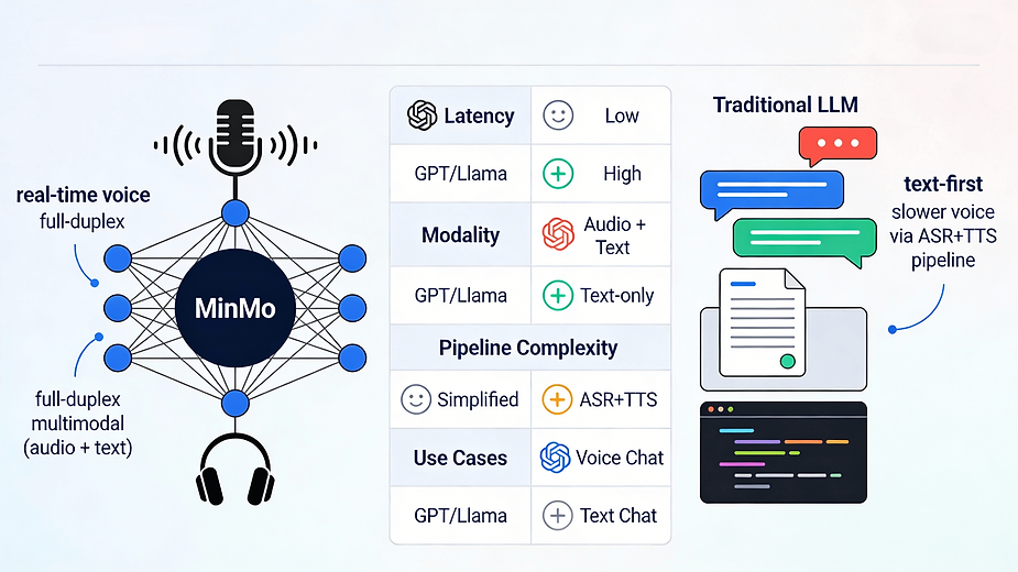 Minmo Vs Traditional Llms What Makes It Different image 1